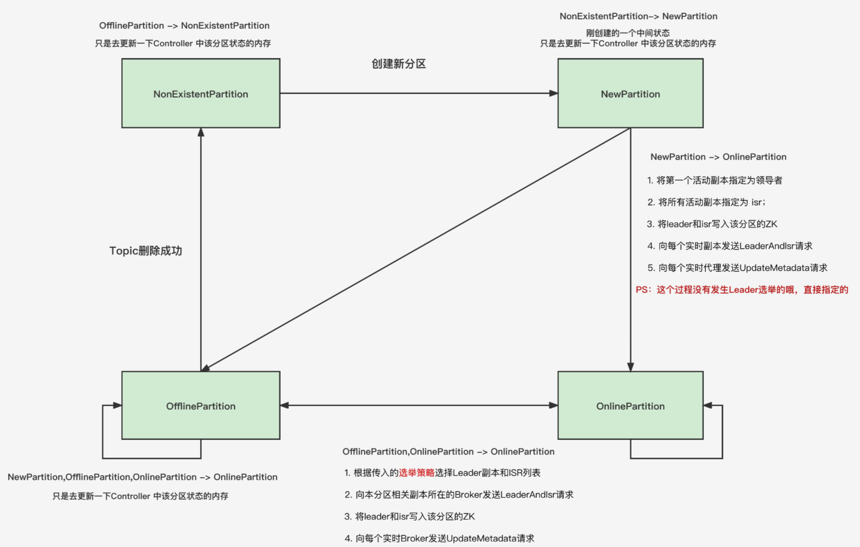 partition_status_001