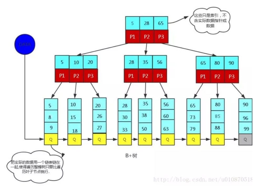 mysql_index_B+tree