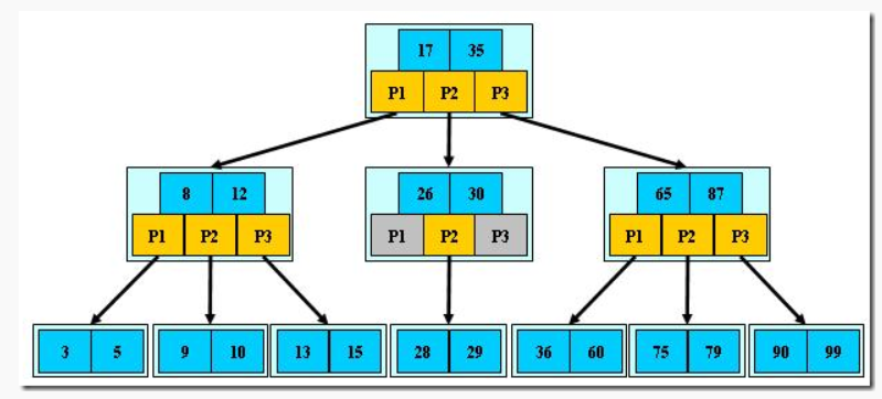 mysql_index_Btree