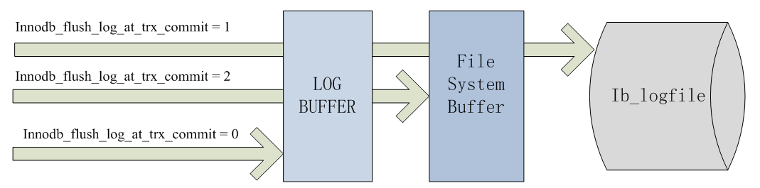 redo_log_flush_at_trx