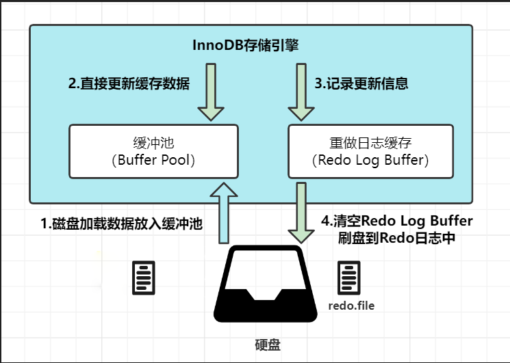 redo_log_write