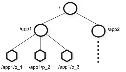 znode